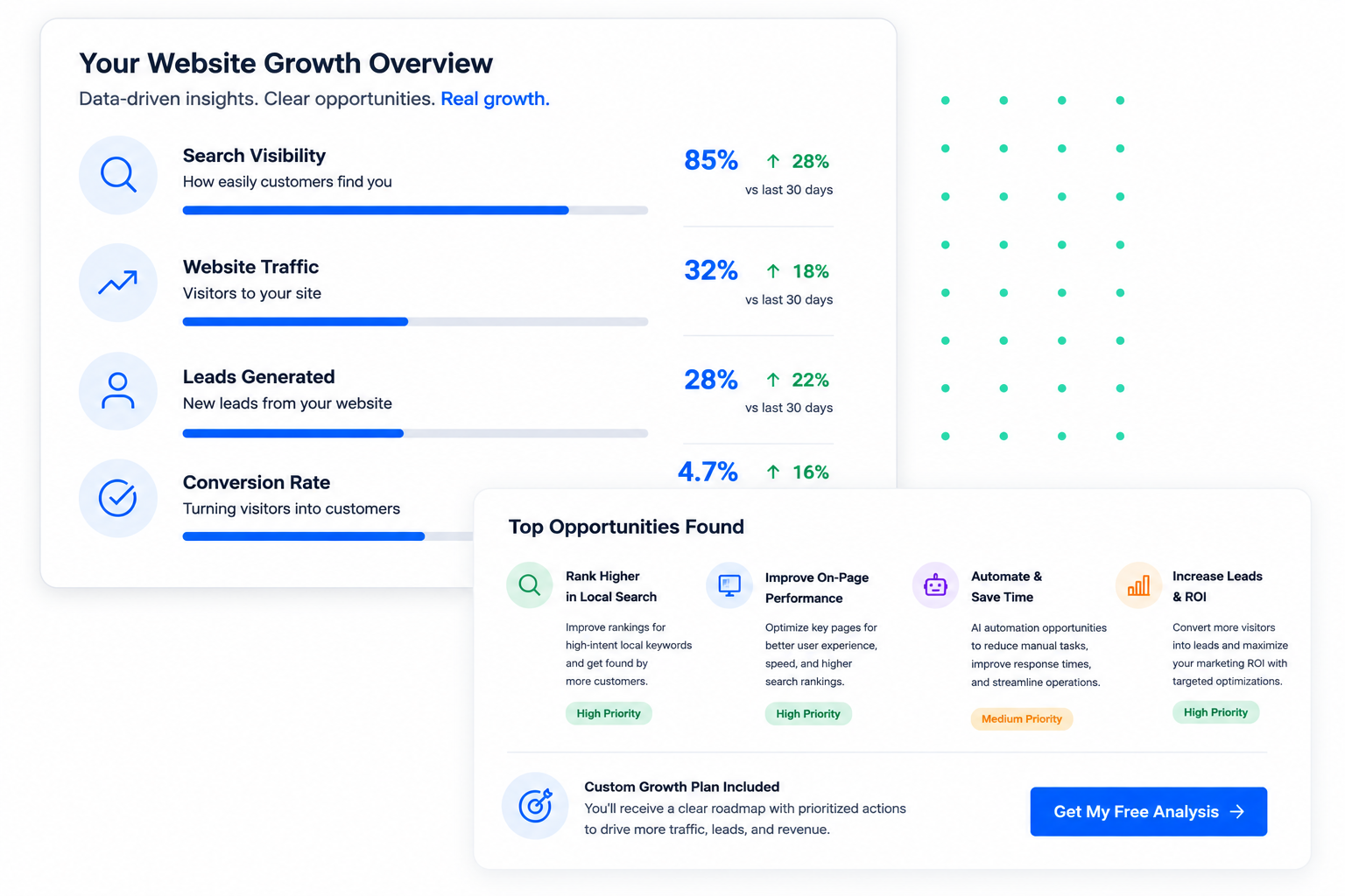 Website growth analysis dashboard showing SEO, traffic, leads, automation opportunities, and ROI